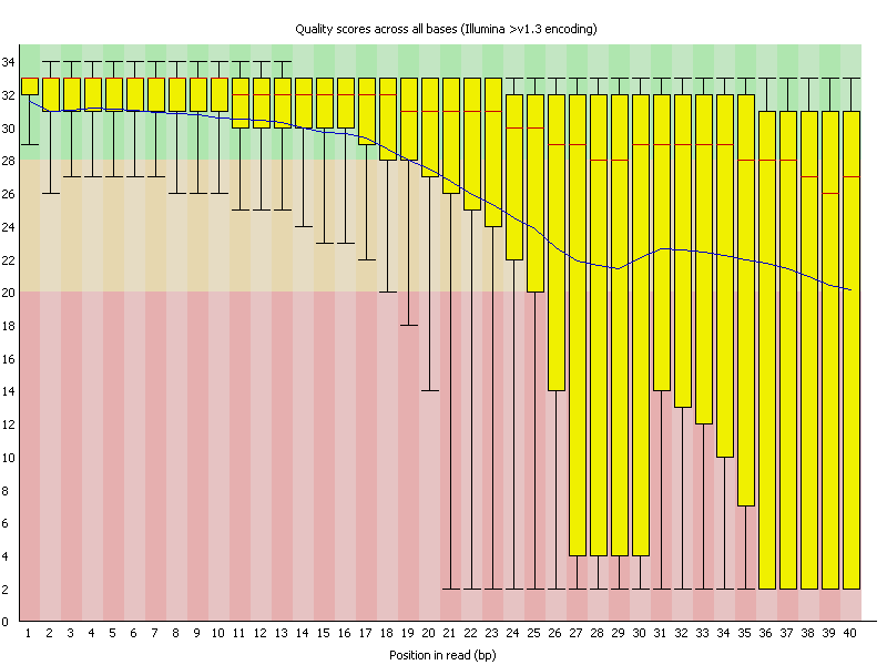 Per Base Sequence Quality